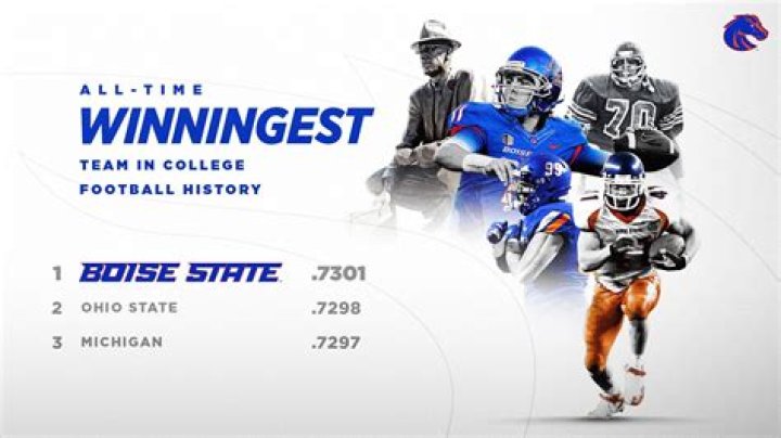 Boise State becomes winningest program in college football history