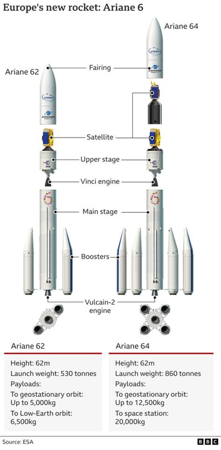 ESA to set target for first Ariane 6 launch after upcoming tests
